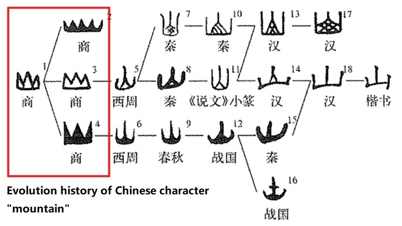 Oracle Bone Script: The Empire's Big Data Archives