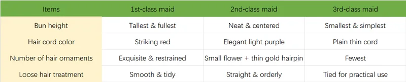 3 Hair‑Code Styles for Song‑Dynasty Maids in Against the Current